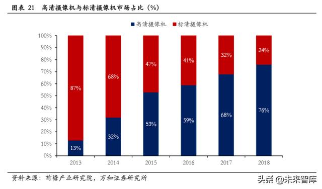 智能安防行业研究：现状、趋势与格局-第17张图片-深圳监控安装