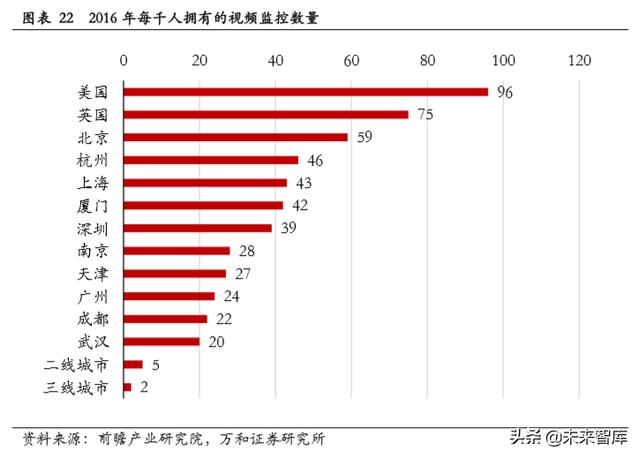 智能安防行业研究：现状、趋势与格局-第18张图片-深圳监控安装