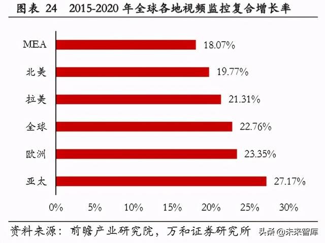 智能安防行业研究：现状、趋势与格局-第19张图片-深圳监控安装