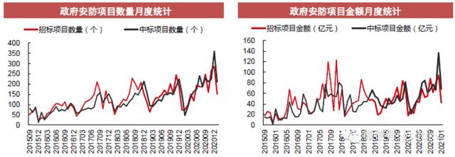 安防：兼具短中长期逻辑-第2张图片-深圳监控安装