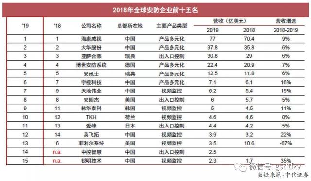 安防：兼具短中长期逻辑-第3张图片-深圳监控安装