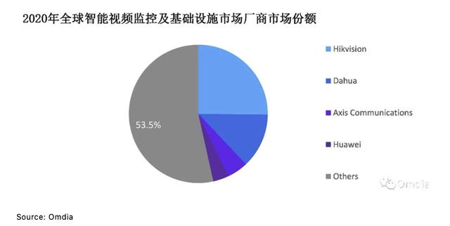 机构：2020年全球智能视频监控市场规模达226.5亿美元，五家中国厂商跻身TOP10-第1张图片-深圳监控安装