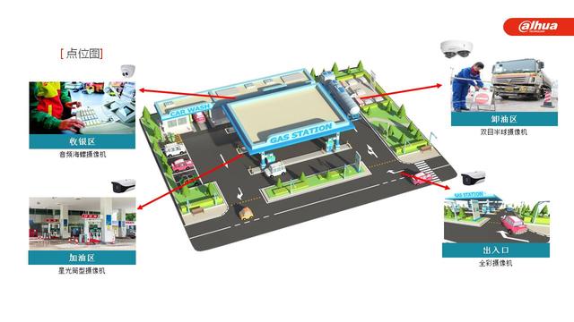 大华加油站智能监控解决方案-第9张图片-深圳监控安装