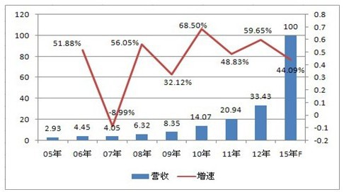 成长无忧，估值有虑——大华股份-第1张图片-深圳监控安装