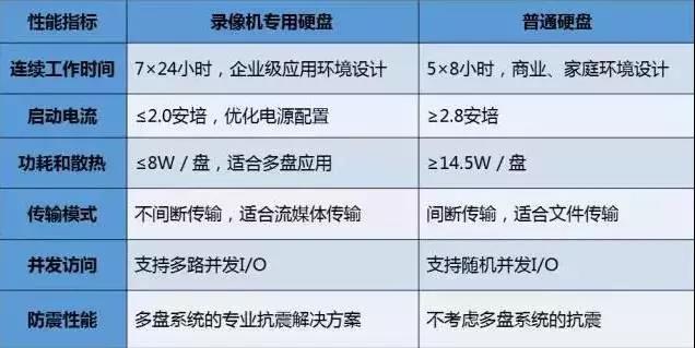 玩转硬盘你就是监控大神--监控专用硬盘如何减少故障-第2张图片-深圳监控安装