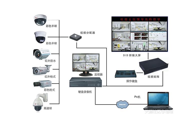 闭路监控系统是由什么组成的呢？-第3张图片-深圳监控安装