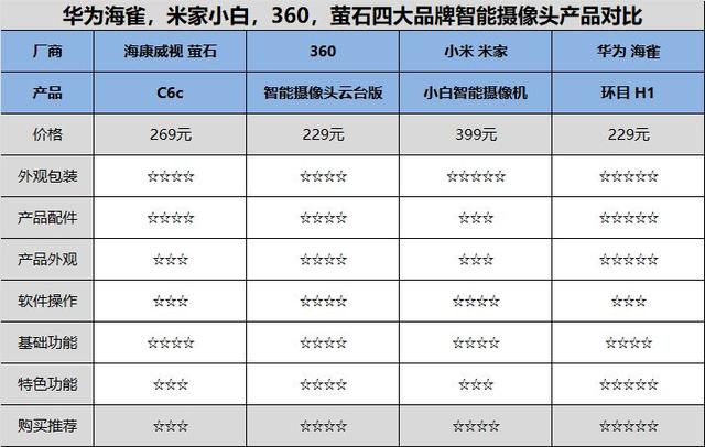 华为海雀，米家小白，360，萤石四大品牌智能摄像头产品对比-第25张图片-深圳监控安装