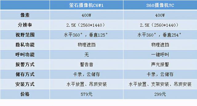 2.5K画质的看家神器！萤石摄像机C6WI和360摄像机7C深度对比评测-第2张图片-深圳监控安装