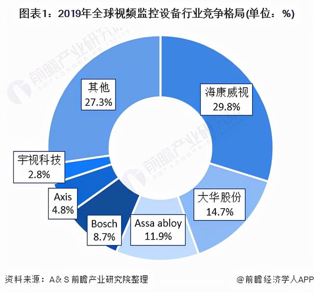 独家！海康威视VS大华视频监控设备技术布局对比(附专利总量对比)-第1张图片-深圳监控安装
