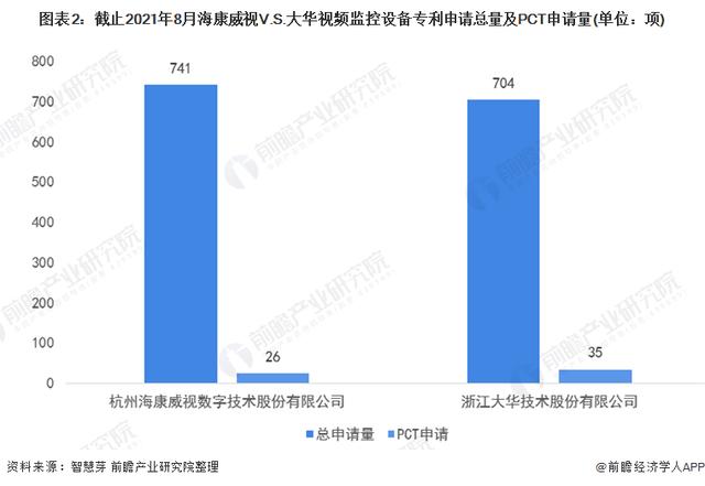 独家！海康威视VS大华视频监控设备技术布局对比(附专利总量对比)-第2张图片-深圳监控安装