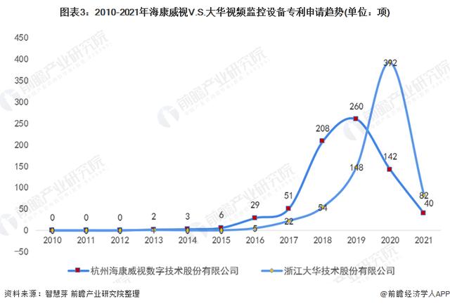 独家！海康威视VS大华视频监控设备技术布局对比(附专利总量对比)-第3张图片-深圳监控安装