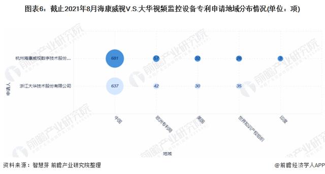 独家！海康威视VS大华视频监控设备技术布局对比(附专利总量对比)-第6张图片-深圳监控安装