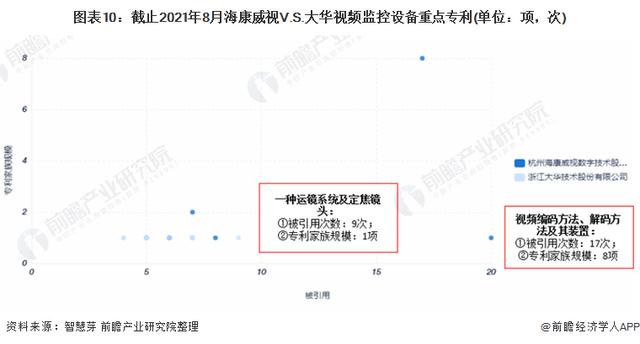 独家！海康威视VS大华视频监控设备技术布局对比(附专利总量对比)-第10张图片-深圳监控安装
