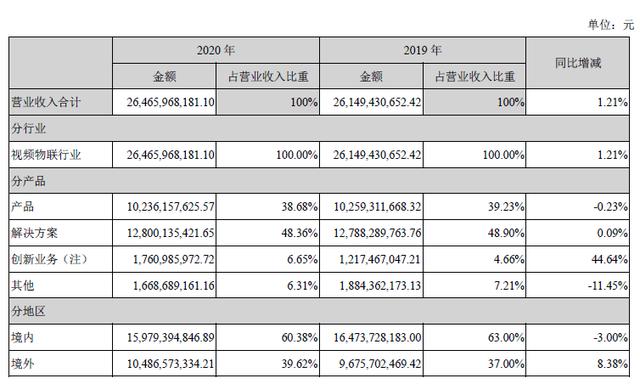 现金流明显改善，大华股份这个监控行业“老二”在狠补短板-第4张图片-深圳监控安装