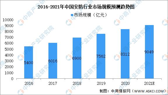 2021年中国安防行业市场现状预测分析：安防产品占49%-第1张图片-深圳监控安装