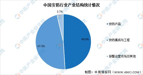 2021年中国安防行业市场现状预测分析：安防产品占49%-第2张图片-深圳监控安装