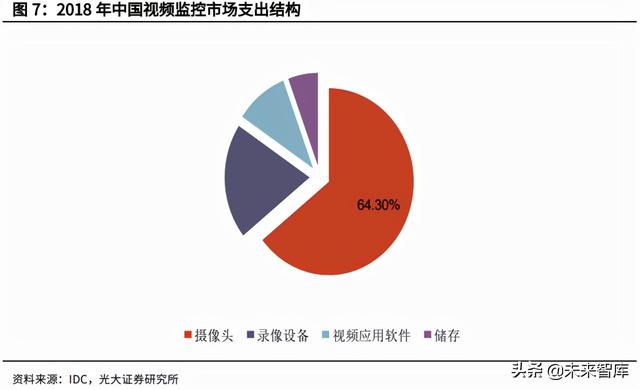 安防芯片产业研究：安防行业快速发展，芯片厂商迎重要机遇-第2张图片-深圳监控安装