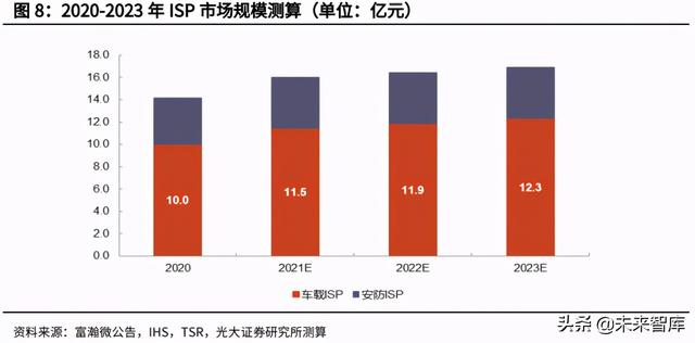 安防芯片产业研究：安防行业快速发展，芯片厂商迎重要机遇-第3张图片-深圳监控安装