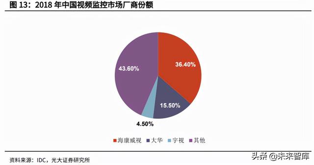 安防芯片产业研究：安防行业快速发展，芯片厂商迎重要机遇-第5张图片-深圳监控安装