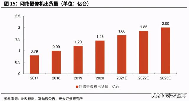 安防芯片产业研究：安防行业快速发展，芯片厂商迎重要机遇-第6张图片-深圳监控安装