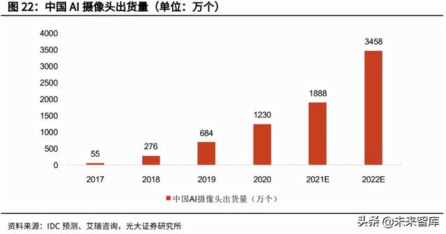 安防芯片产业研究：安防行业快速发展，芯片厂商迎重要机遇-第8张图片-深圳监控安装