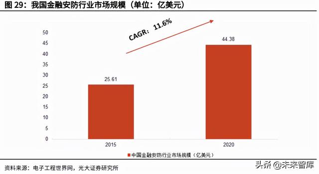 安防芯片产业研究：安防行业快速发展，芯片厂商迎重要机遇-第11张图片-深圳监控安装