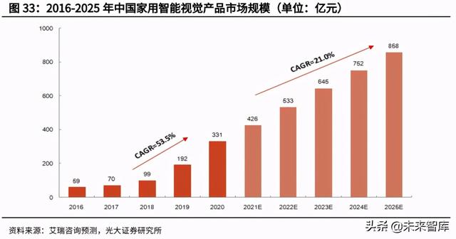 安防芯片产业研究：安防行业快速发展，芯片厂商迎重要机遇-第13张图片-深圳监控安装