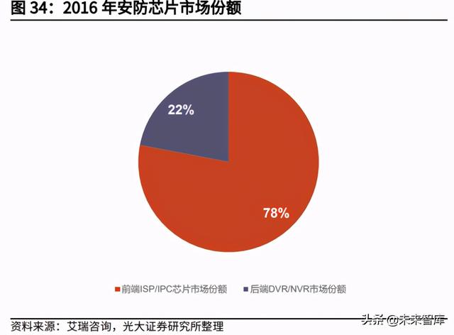 安防芯片产业研究：安防行业快速发展，芯片厂商迎重要机遇-第14张图片-深圳监控安装