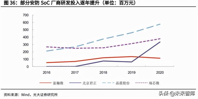 安防芯片产业研究：安防行业快速发展，芯片厂商迎重要机遇-第15张图片-深圳监控安装