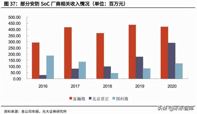 安防芯片产业研究：安防行业快速发展，芯片厂商迎重要机遇-第16张图片-深圳监控安装