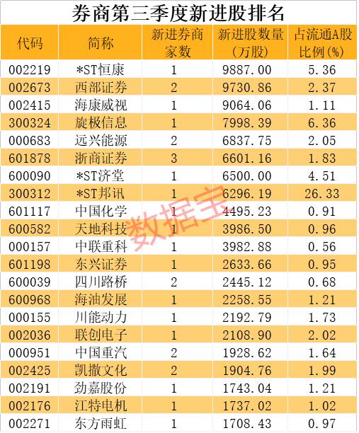 券商：安防龙头被相中，新进建仓超9000万股，4股持仓破10亿元-第2张图片-深圳监控安装