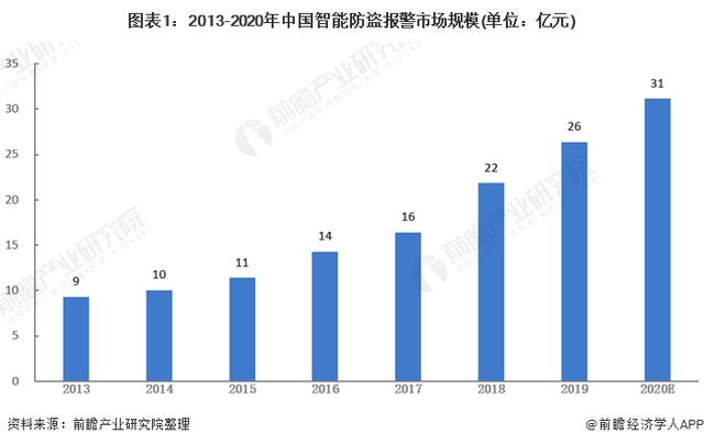 2021年中国智能安防行业细市场现状及发展前景分析-第1张图片-深圳监控安装