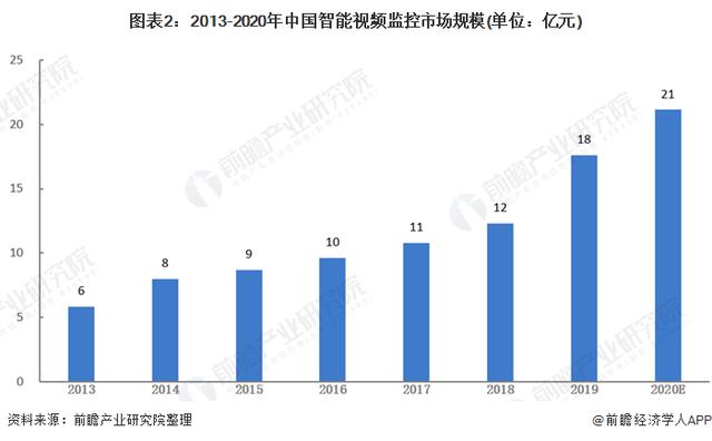 2021年中国智能安防行业细市场现状及发展前景分析-第2张图片-深圳监控安装