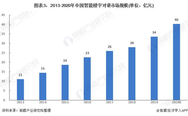 2021年中国智能安防行业细市场现状及发展前景分析-第3张图片-深圳监控安装