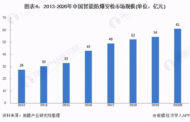 2021年中国智能安防行业细市场现状及发展前景分析-第4张图片-深圳监控安装