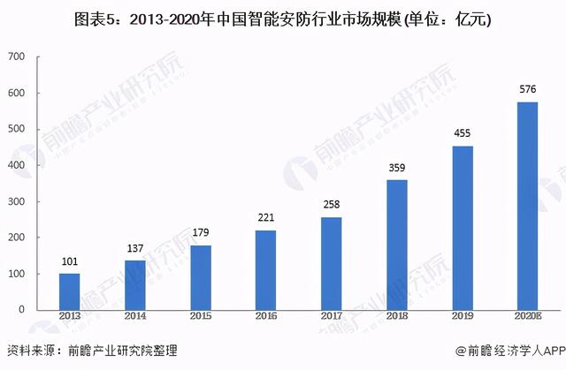 2021年中国智能安防行业细市场现状及发展前景分析-第5张图片-深圳监控安装