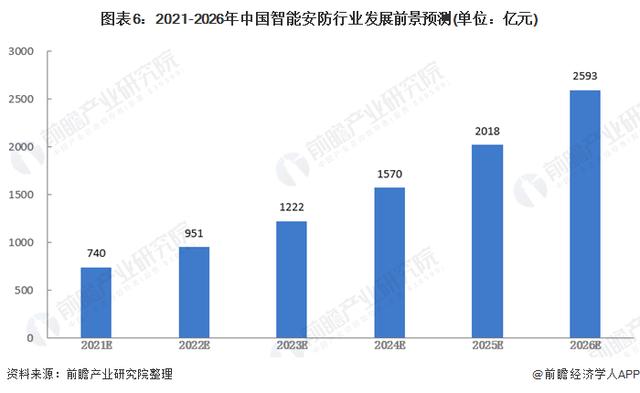 2021年中国智能安防行业细市场现状及发展前景分析-第6张图片-深圳监控安装