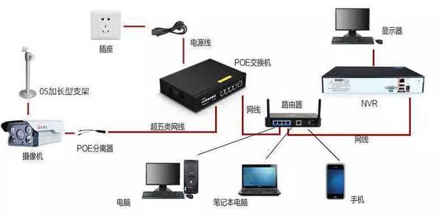 监控安装的四种方式-第4张图片-深圳监控安装