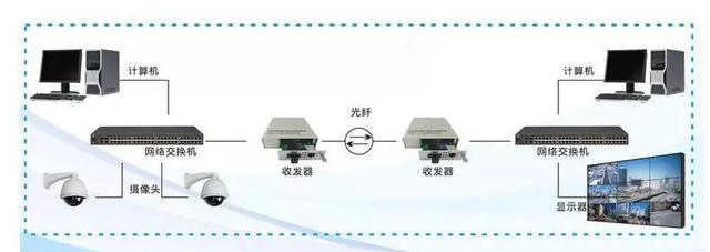 监控安装的四种方式-第6张图片-深圳监控安装