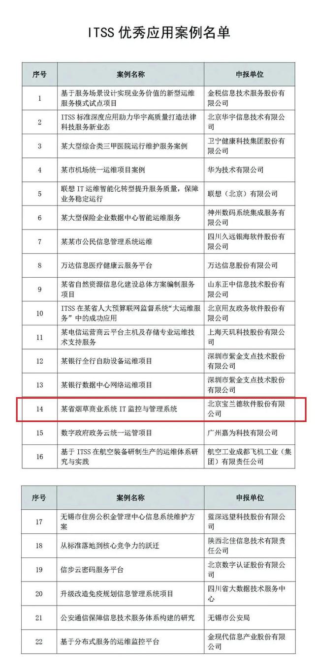 宝兰德某省烟草商业系统IT监控与管理系统入选ITSS优秀应用案例-第1张图片-深圳监控安装