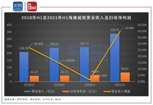 海康威视上半年实现营收339亿元 创新业务收入占比提升-第1张图片-深圳监控安装