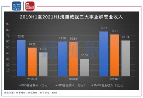 海康威视上半年实现营收339亿元 创新业务收入占比提升-第2张图片-深圳监控安装