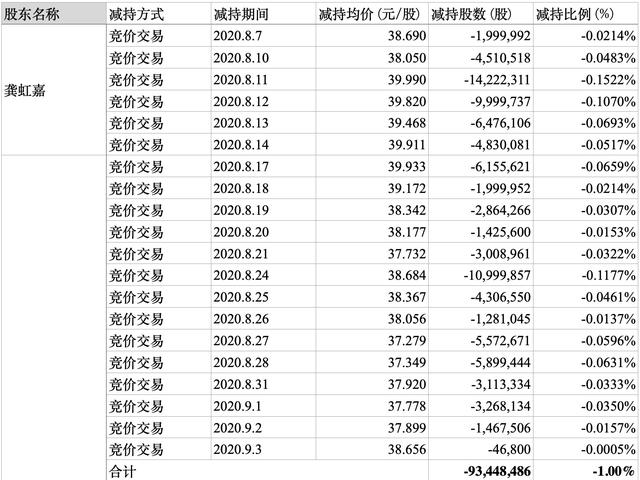 套现33亿，市值4500亿的巨头再遭减持，海康威视前景几何？-第2张图片-深圳监控安装