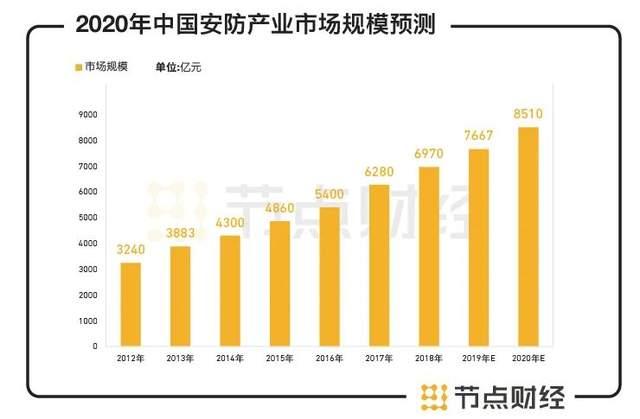 海康威视4500亿安防一哥之路，加冠之年生变-第2张图片-深圳监控安装