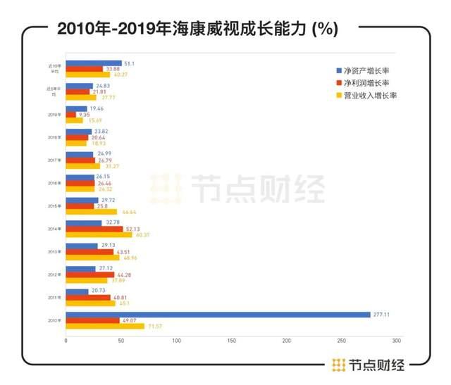 海康威视4500亿安防一哥之路，加冠之年生变-第5张图片-深圳监控安装