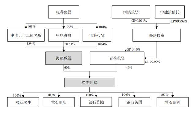 智能家居战场又添一员，海康威视分拆萤石网络上市，半年营收20亿 | IPO见闻-第9张图片-深圳监控安装