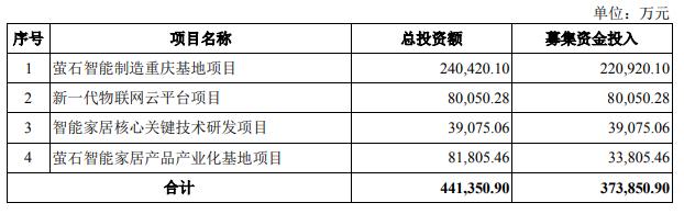 智能家居战场又添一员，海康威视分拆萤石网络上市，半年营收20亿 | IPO见闻-第10张图片-深圳监控安装