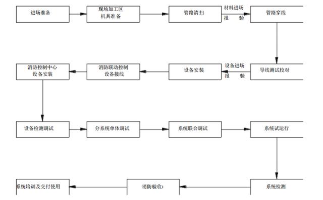 一份弱电安装及调试专项施工方案，详细实用，弱电小白收藏-第1张图片-深圳监控安装