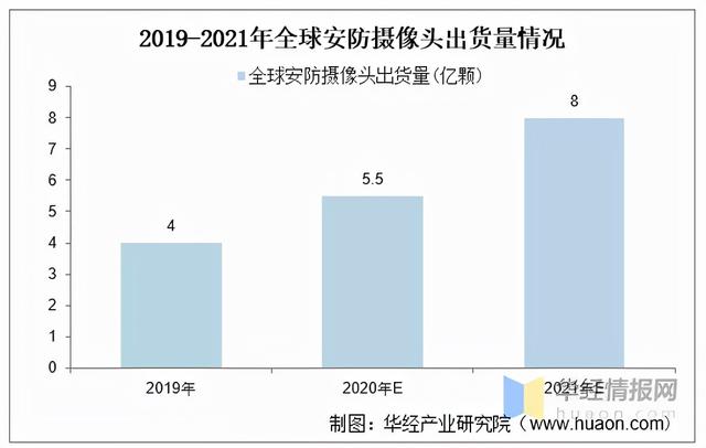 2021年出货量将达8亿颗！安防摄像头迈入智能“2.0”时代-第1张图片-深圳监控安装