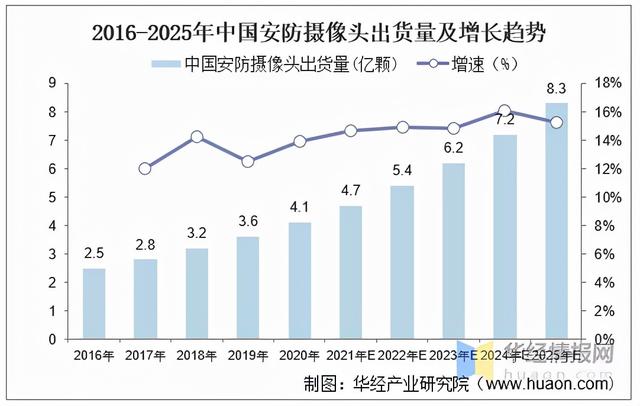 2021年出货量将达8亿颗！安防摄像头迈入智能“2.0”时代-第2张图片-深圳监控安装